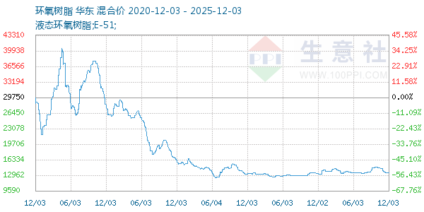 环氧树脂走势图