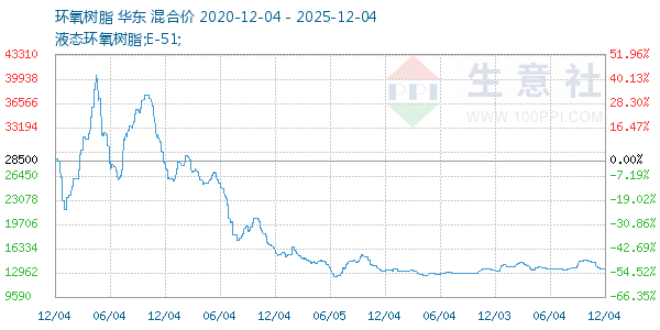 环氧树脂走势图