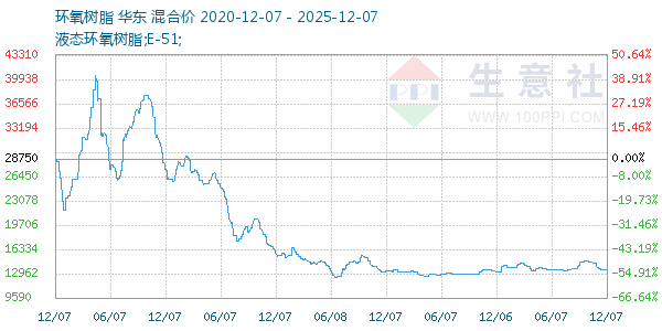 环氧树脂走势图