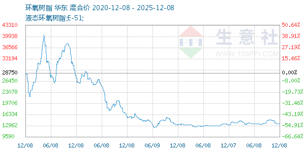 环氧树脂走势图