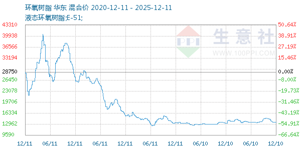 环氧树脂走势图
