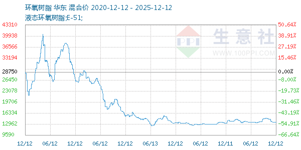 环氧树脂走势图