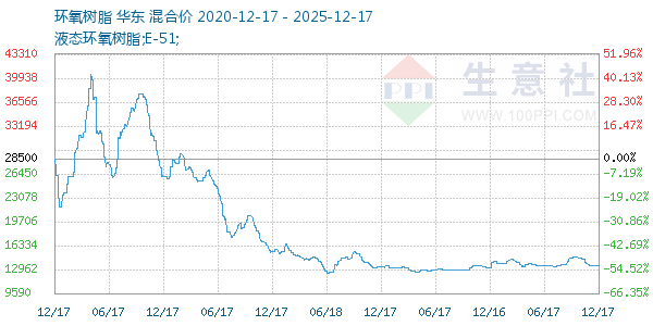 环氧树脂走势图