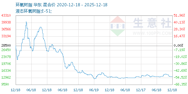 环氧树脂走势图