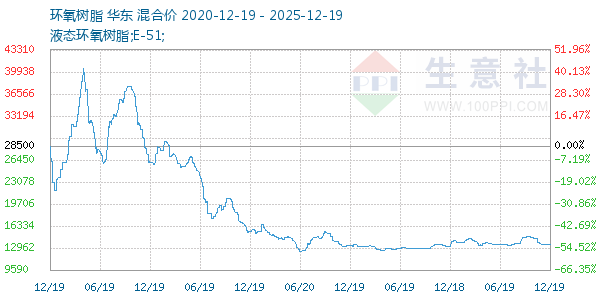 环氧树脂走势图