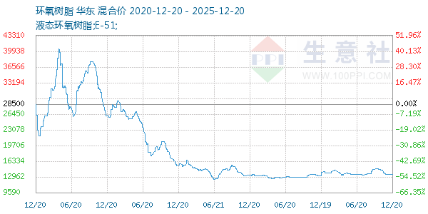 环氧树脂走势图