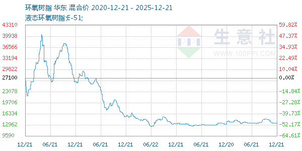 环氧树脂走势图