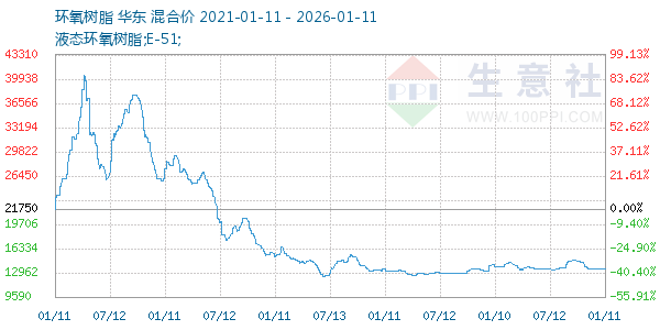 环氧树脂走势图