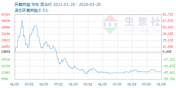 环氧树脂走势图