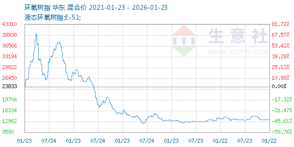 环氧树脂走势图