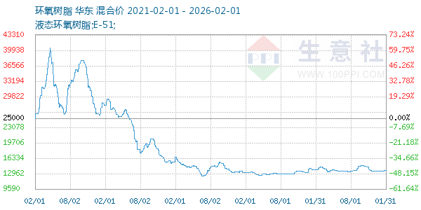 环氧树脂走势图