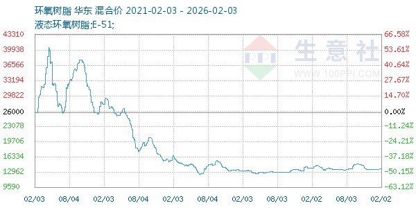 环氧树脂走势图