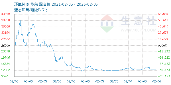 环氧树脂走势图