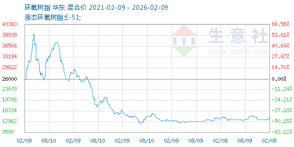 环氧树脂走势图