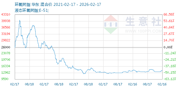 环氧树脂走势图