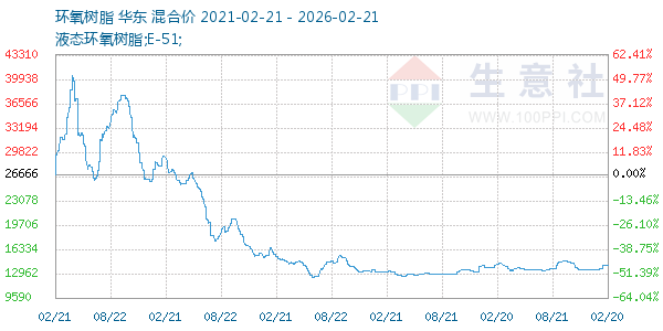 环氧树脂走势图