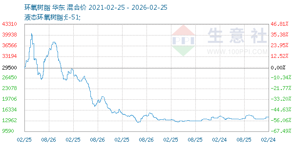 环氧树脂走势图
