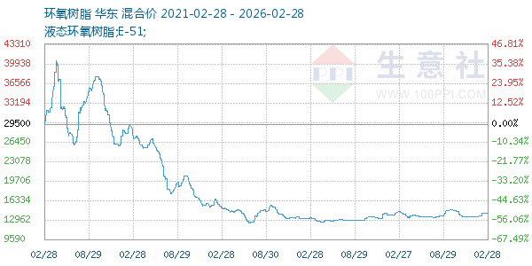 环氧树脂走势图