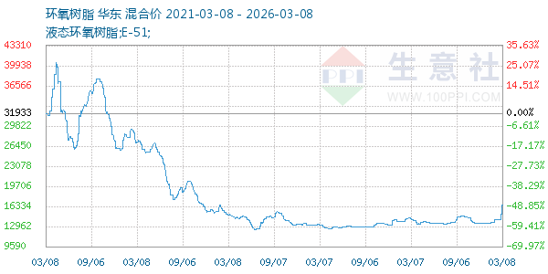 环氧树脂走势图