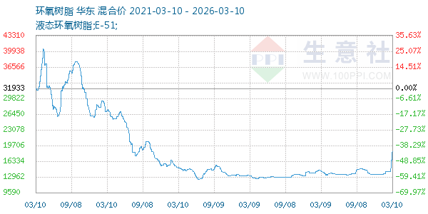 环氧树脂走势图