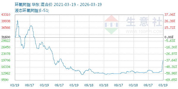 环氧树脂走势图