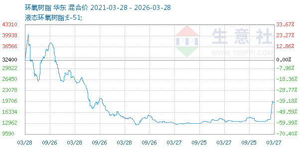 环氧树脂走势图