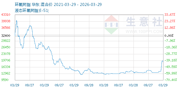 环氧树脂走势图