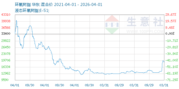 环氧树脂走势图