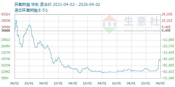 环氧树脂走势图