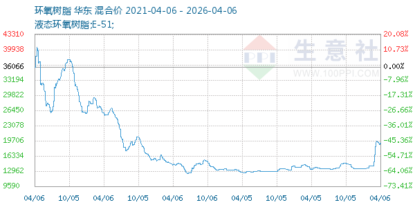 环氧树脂走势图