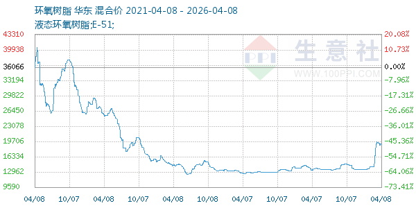 环氧树脂走势图