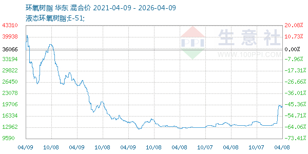 环氧树脂走势图