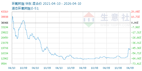 环氧树脂走势图
