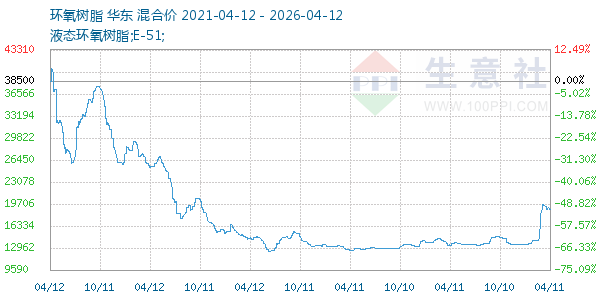 环氧树脂走势图