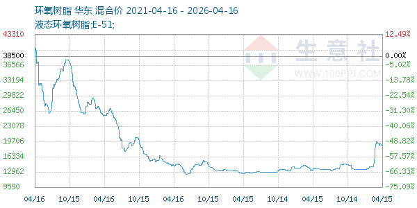 环氧树脂走势图