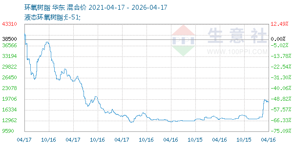 环氧树脂走势图