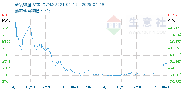 环氧树脂走势图