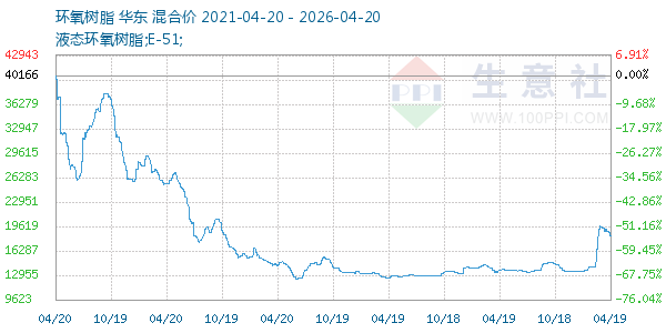 环氧树脂走势图