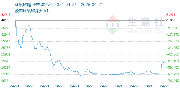环氧树脂走势图