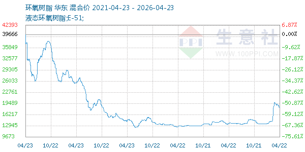 环氧树脂走势图