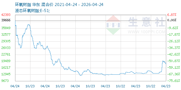 环氧树脂走势图