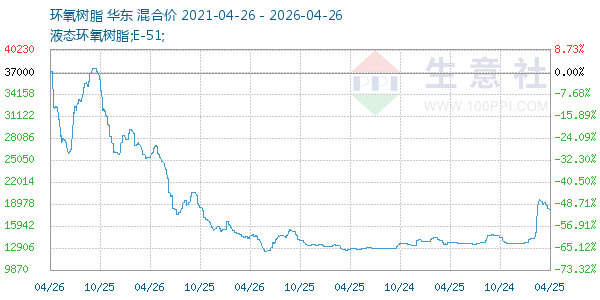 环氧树脂走势图