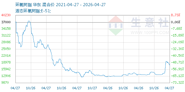 环氧树脂走势图