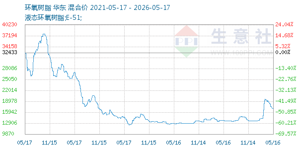 环氧树脂走势图