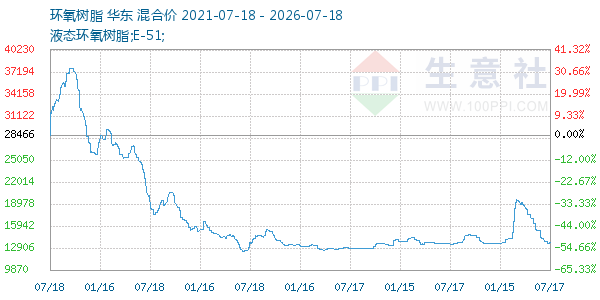 环氧树脂走势图