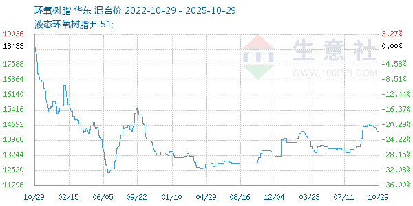 环氧树脂走势图