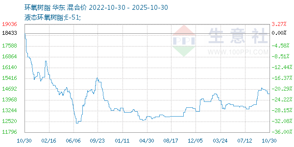 环氧树脂走势图