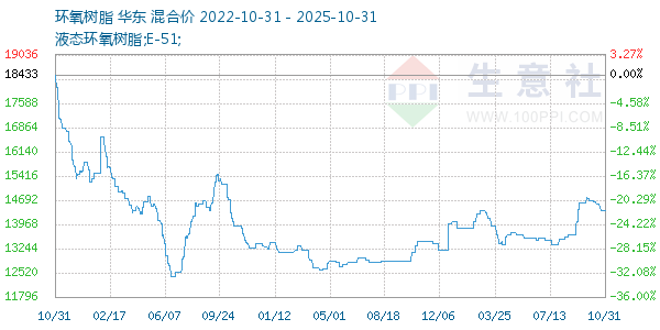 环氧树脂走势图