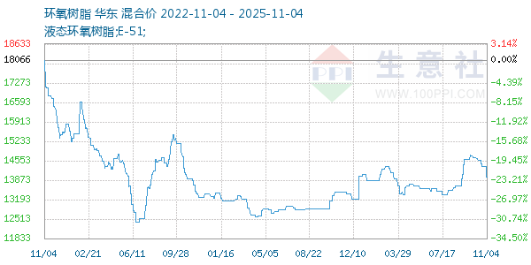 环氧树脂走势图