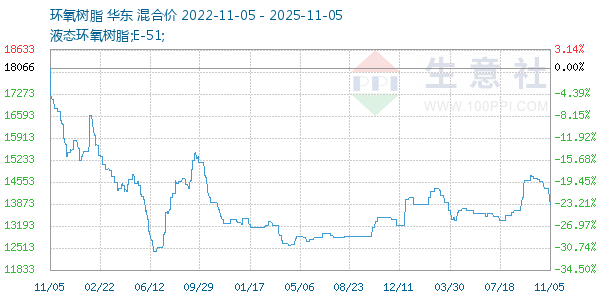 环氧树脂走势图